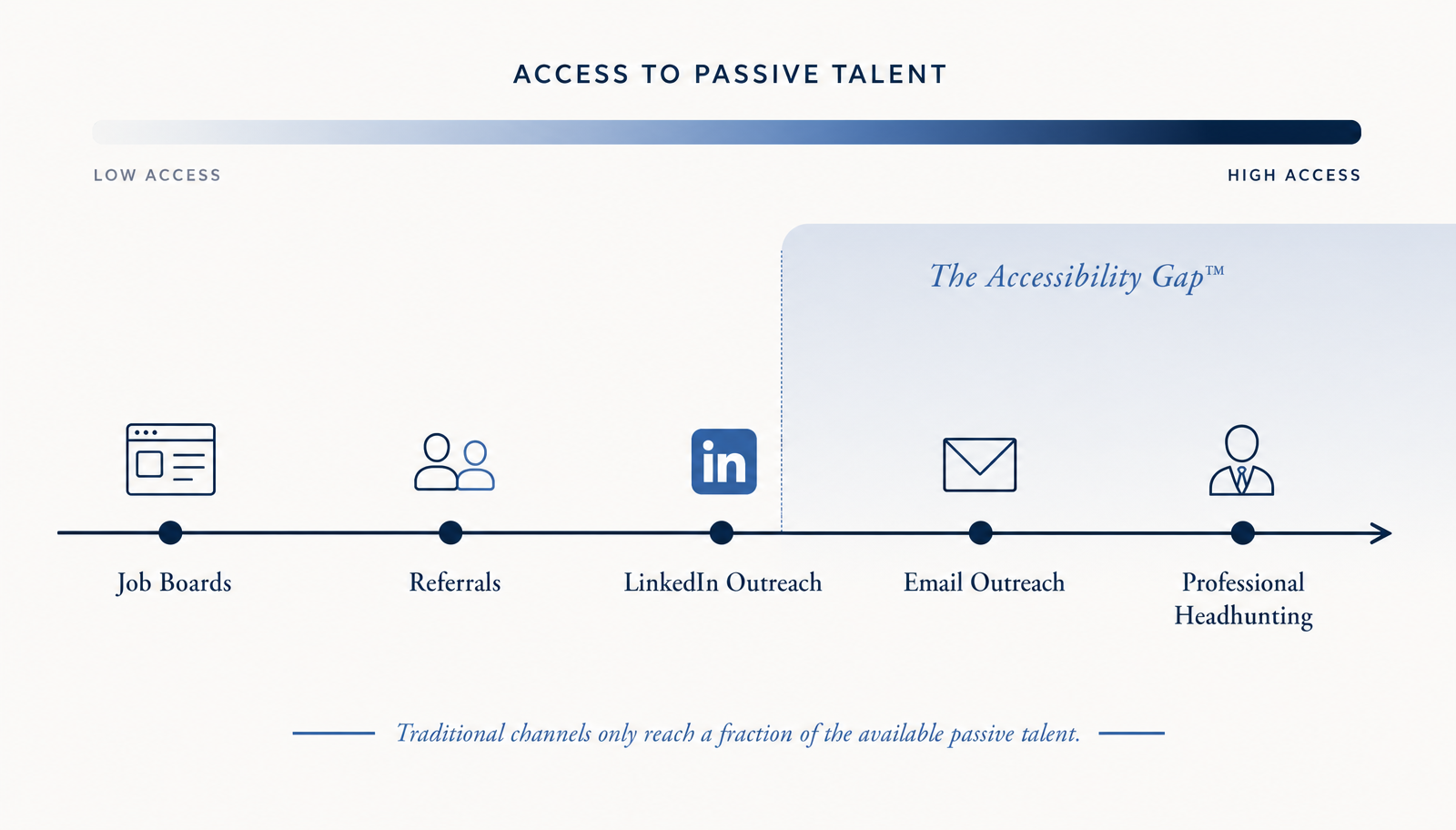 The Accessibility Gap — horizontal spectrum from Job Boards to Professional Headhunting with a shaded band over the upper end marking the passive talent inaccessible through traditional channels.