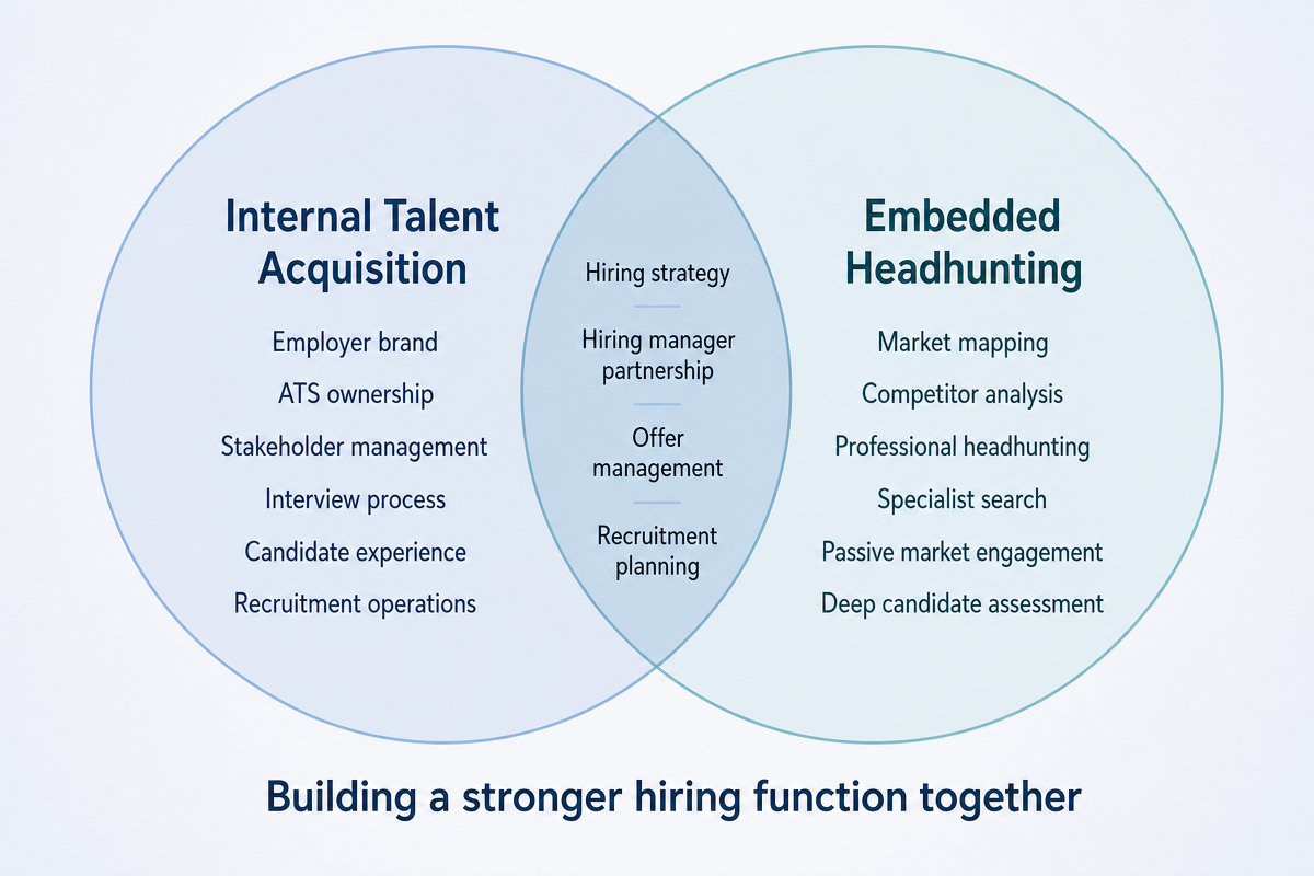 Venn diagram titled 'Building a stronger hiring function together' showing Internal Talent Acquisition (employer brand, ATS ownership, stakeholder management, interview process, candidate experience, recruitment operations) on the left, Embedded Headhunting (market mapping, competitor analysis, professional headhunting, specialist search, passive market engagement, deep candidate assessment) on the right, and an overlapping centre containing hiring strategy, hiring manager partnership, offer management and recruitment planning.
