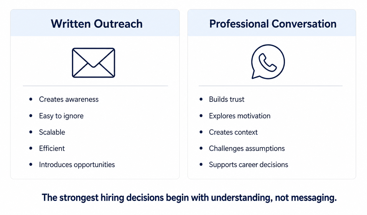Two-column comparison graphic: Written Outreach (Creates awareness, Easy to ignore, Scalable, Efficient, Introduces opportunities) versus Professional Conversation (Builds trust, Explores motivation, Creates context, Challenges assumptions, Supports career decisions). Below both columns the statement reads 'The strongest hiring decisions begin with understanding, not messaging.'