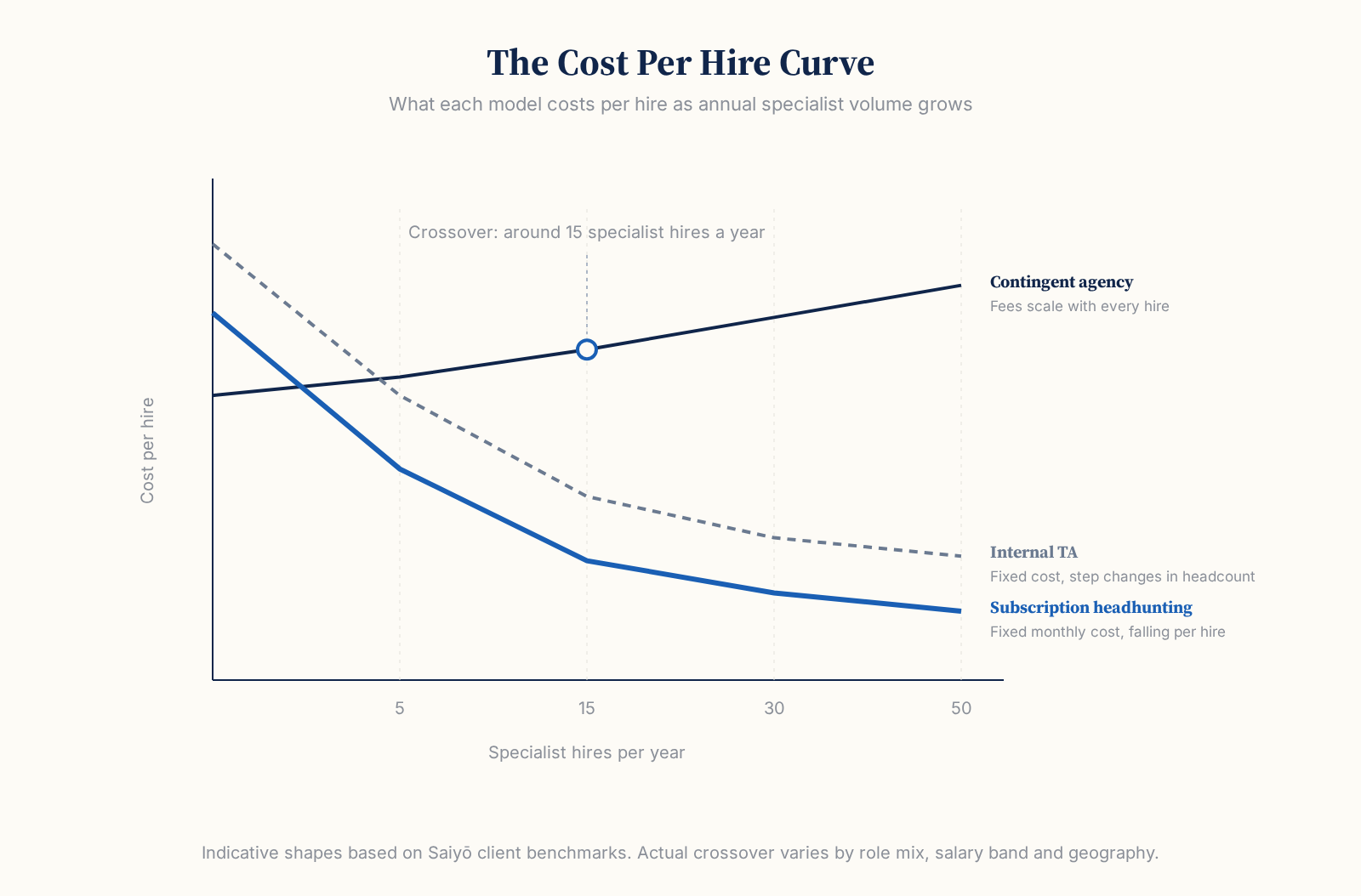 The Cost Per Hire Curve, comparing contingent agency, internal TA and subscription headhunting cost per hire as annual specialist hires rise from five to fifty, with a crossover around fifteen hires.