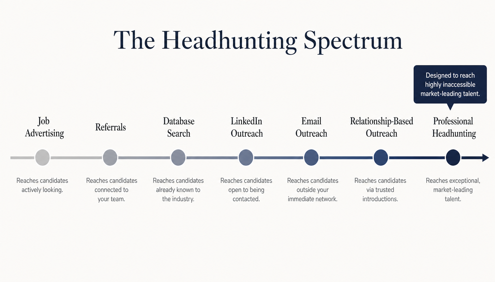 The Headhunting Spectrum, horizontal continuum with seven nodes (Job Advertising, Referrals, Database Search, LinkedIn Outreach, Email Outreach, Relationship-Based Outreach, Professional Headhunting) shading from light grey to deep navy, with a callout above the final node reading 'Designed to reach highly inaccessible market-leading talent.'