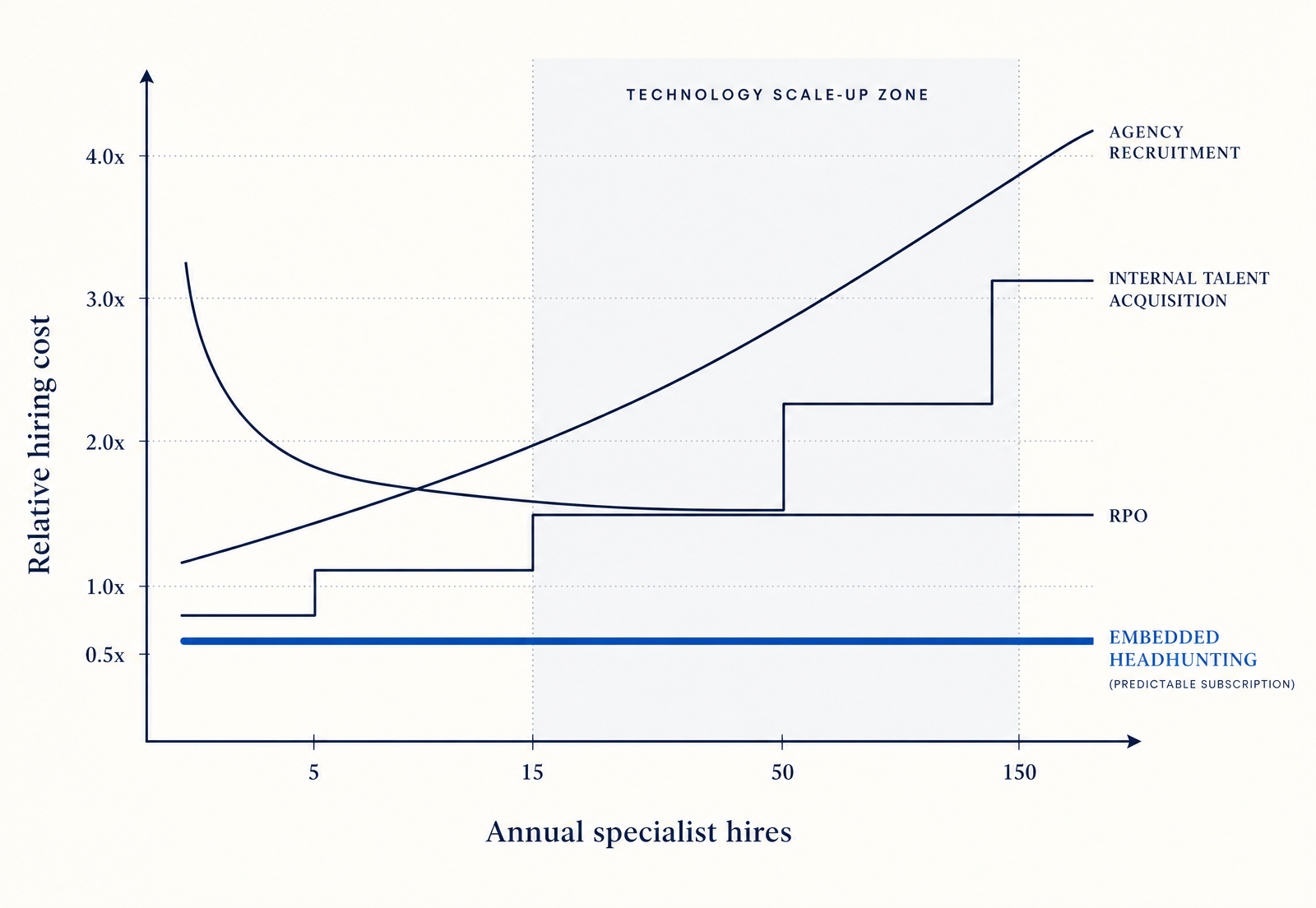 The Hiring Economics Curve — line chart plotting relative hiring cost against annual specialist hires for agency, internal TA, RPO and embedded headhunting, with a Technology Scale-up Zone shaded between 15 and 150 hires.