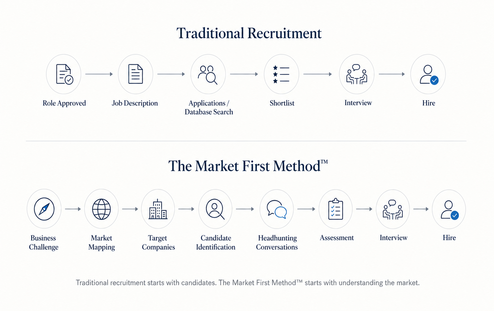 The Market First Method — two-track diagram comparing traditional recruitment (role first, candidates later) with a market-first sequence (business challenge, market mapping, candidate identification, headhunting).