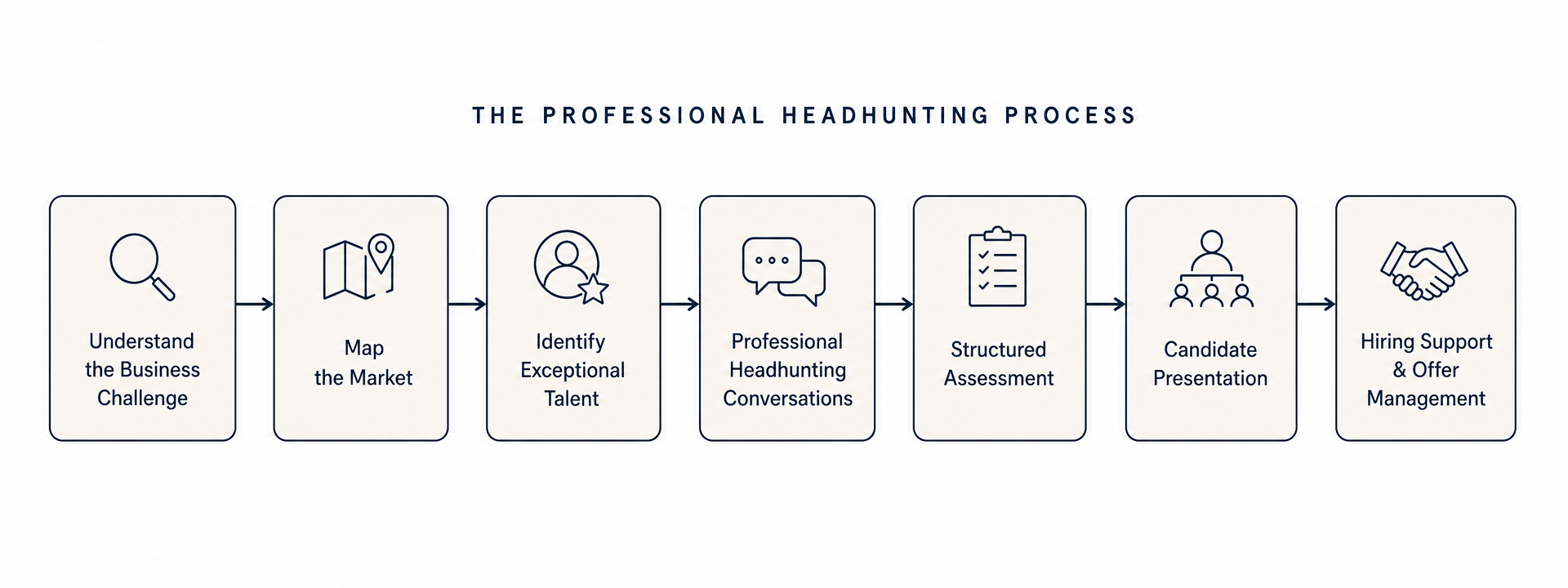 Horizontal seven-stage process diagram titled 'The Professional Headhunting Process' with connected steps: Understand the Business Challenge, Map the Market, Identify Exceptional Talent, Professional Headhunting Conversations, Structured Assessment, Candidate Presentation, and Hiring Support & Offer Management.