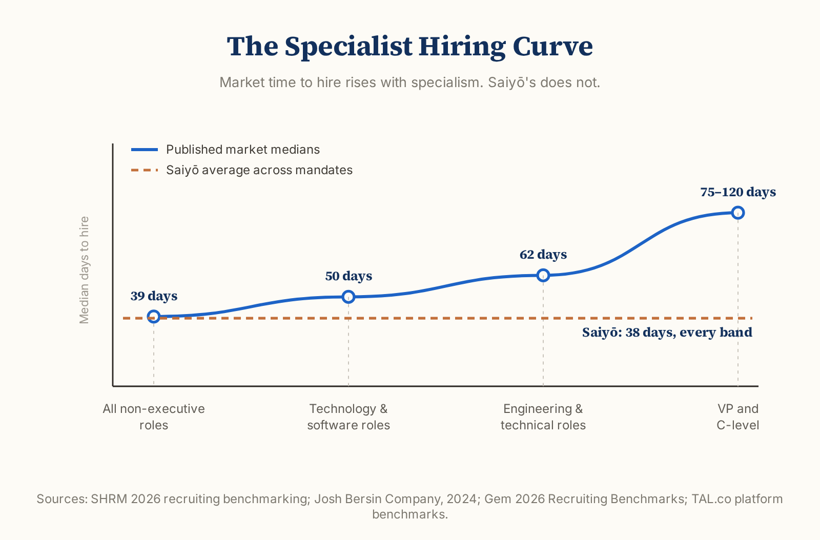 The Specialist Hiring Curve, a rising line of published median days to hire from 39 days for all non-executive roles, to 50 days for technology and software roles, 62 days for engineering and technical roles and 75 to 120 days for VP and C-level, against a flat dashed line marking Saiyō's 38-day average across every band.