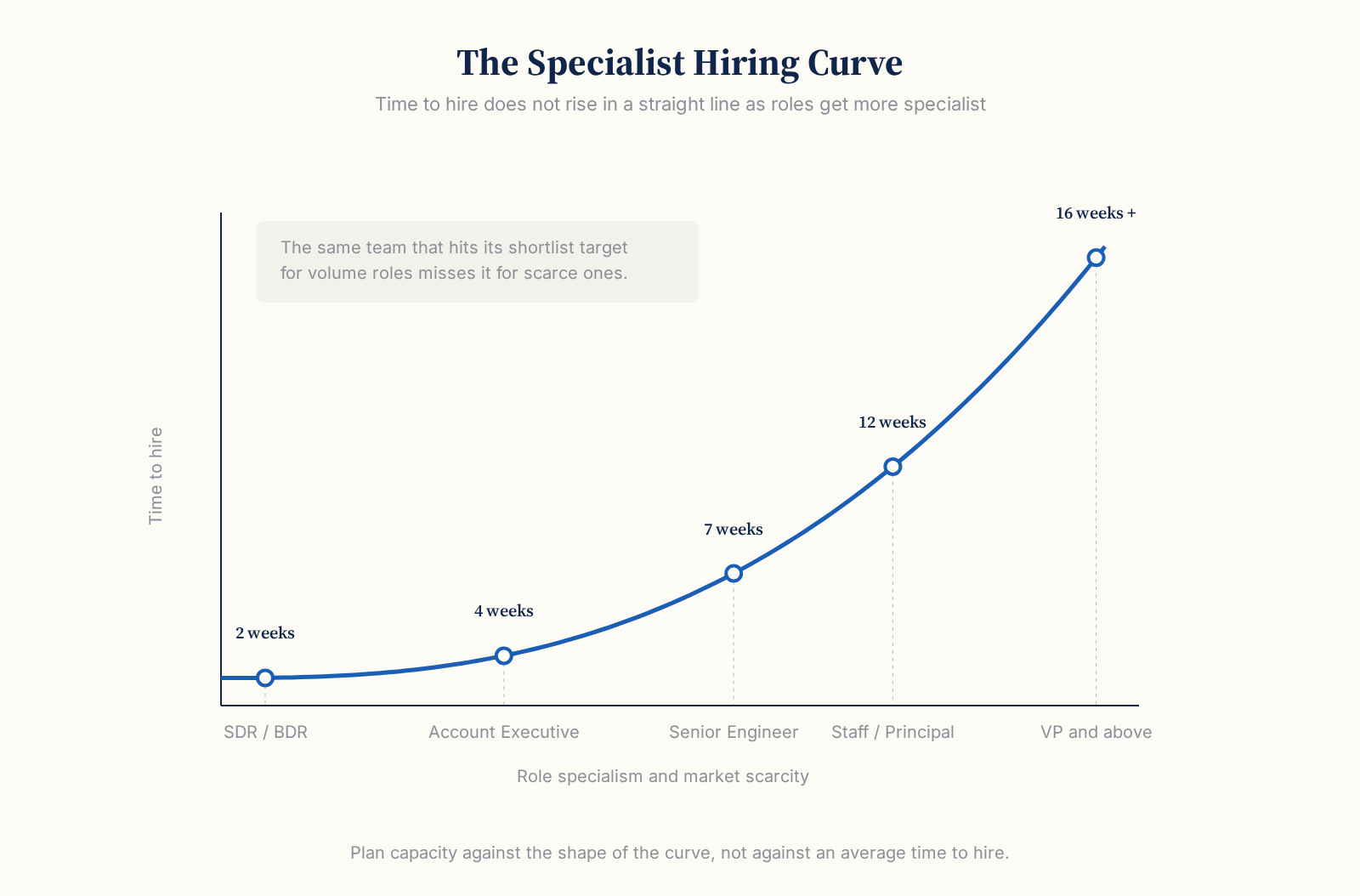 The Specialist Hiring Curve, an exponential curve of time to hire against role specialism, from SDR at two weeks to VP and above at sixteen weeks or more.