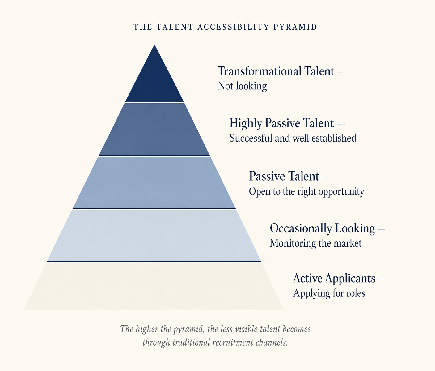 The Talent Accessibility Pyramid — five tiers rising from Active Applicants at the base to Transformational Talent at the peak, illustrating that the strongest candidates are the least visible to traditional recruitment.
