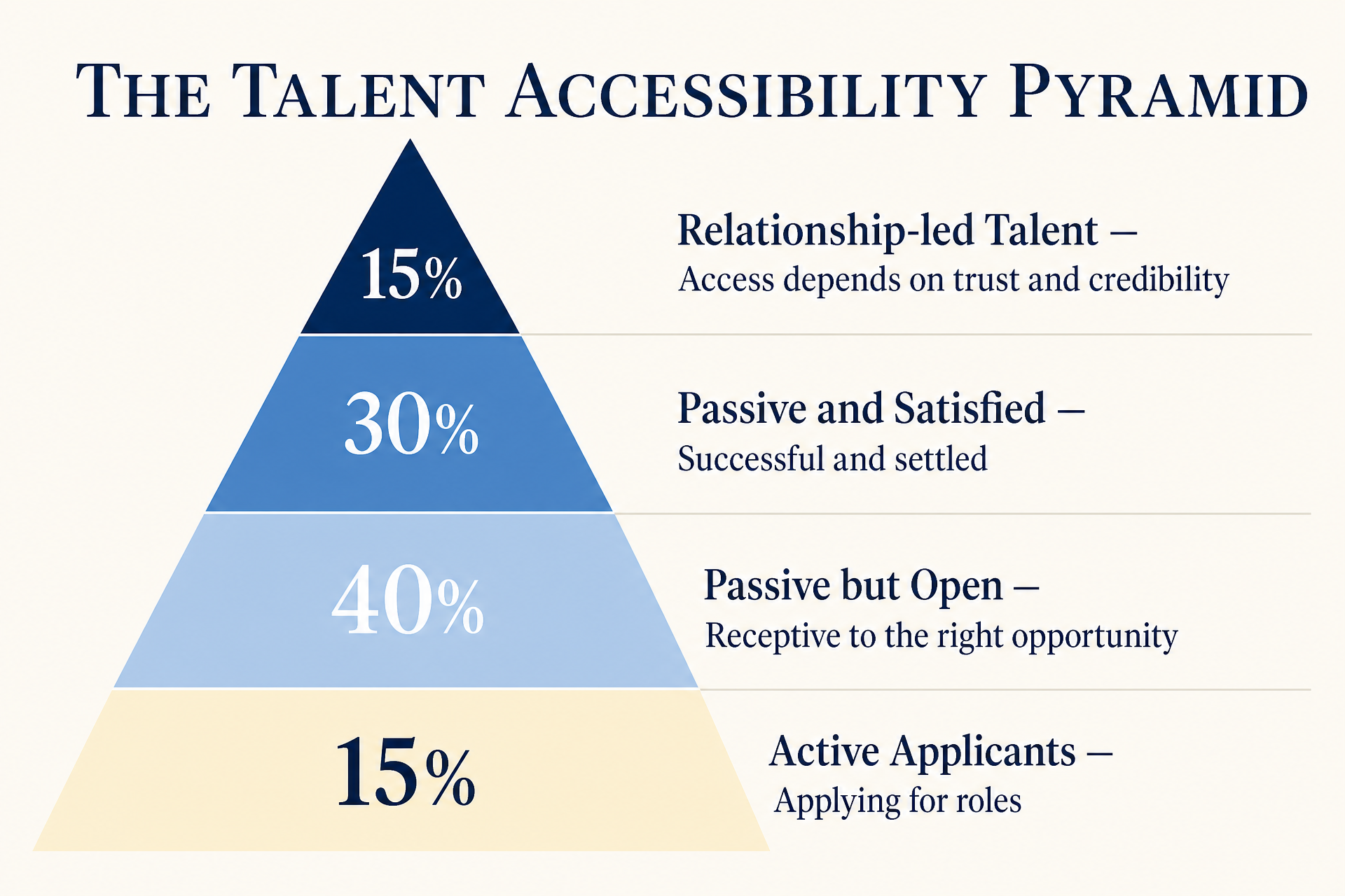 The Talent Accessibility Pyramid, four tiers rising from 15% Active Applicants at the base, through 40% Passive but Open and 30% Passive and Satisfied, to 15% Relationship-led Talent at the peak.