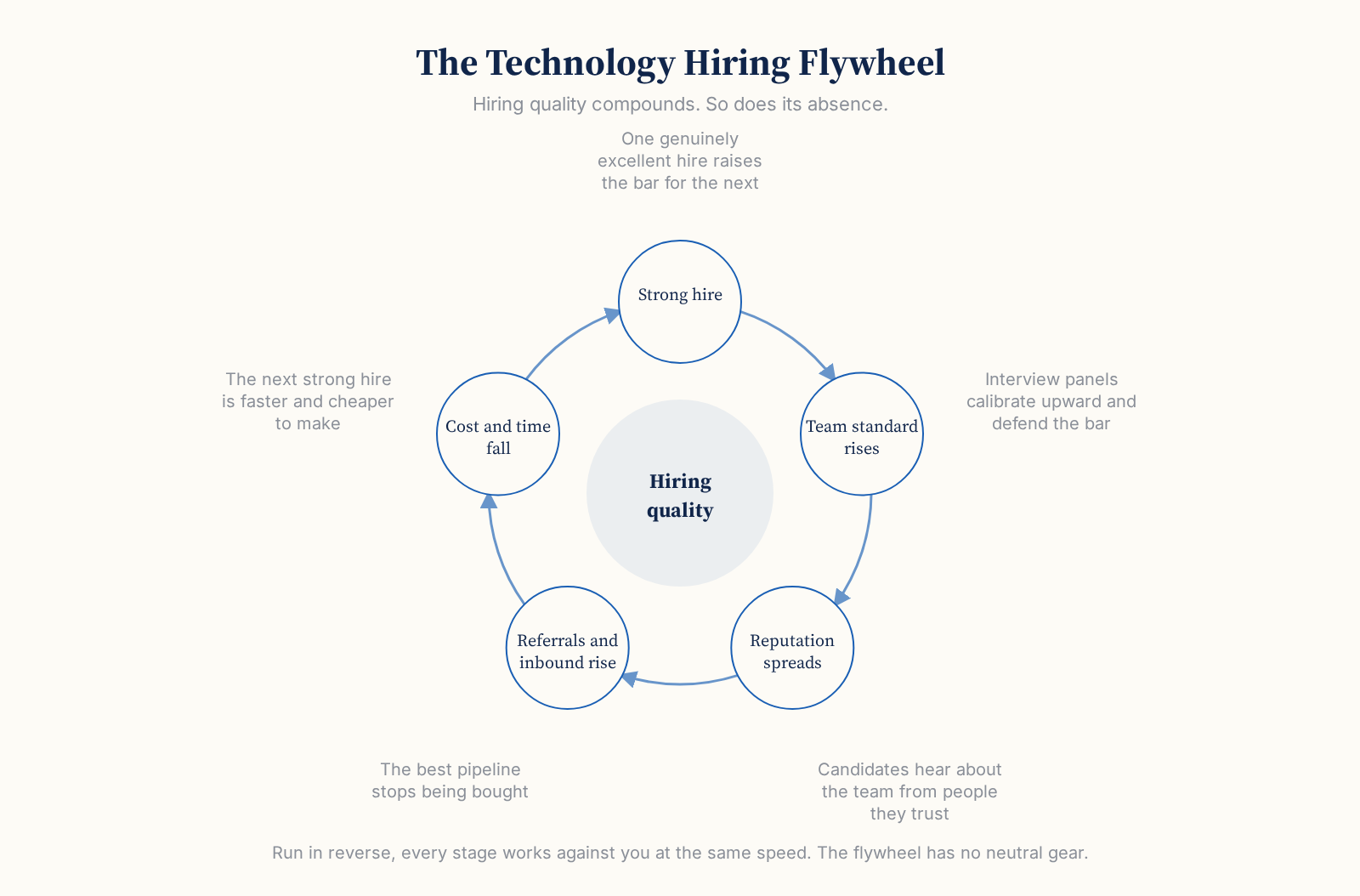 The Technology Hiring Flywheel, a five-stage loop of strong hire, team standard rises, reputation spreads, referrals and inbound rise, and cost and time fall, circling hiring quality.