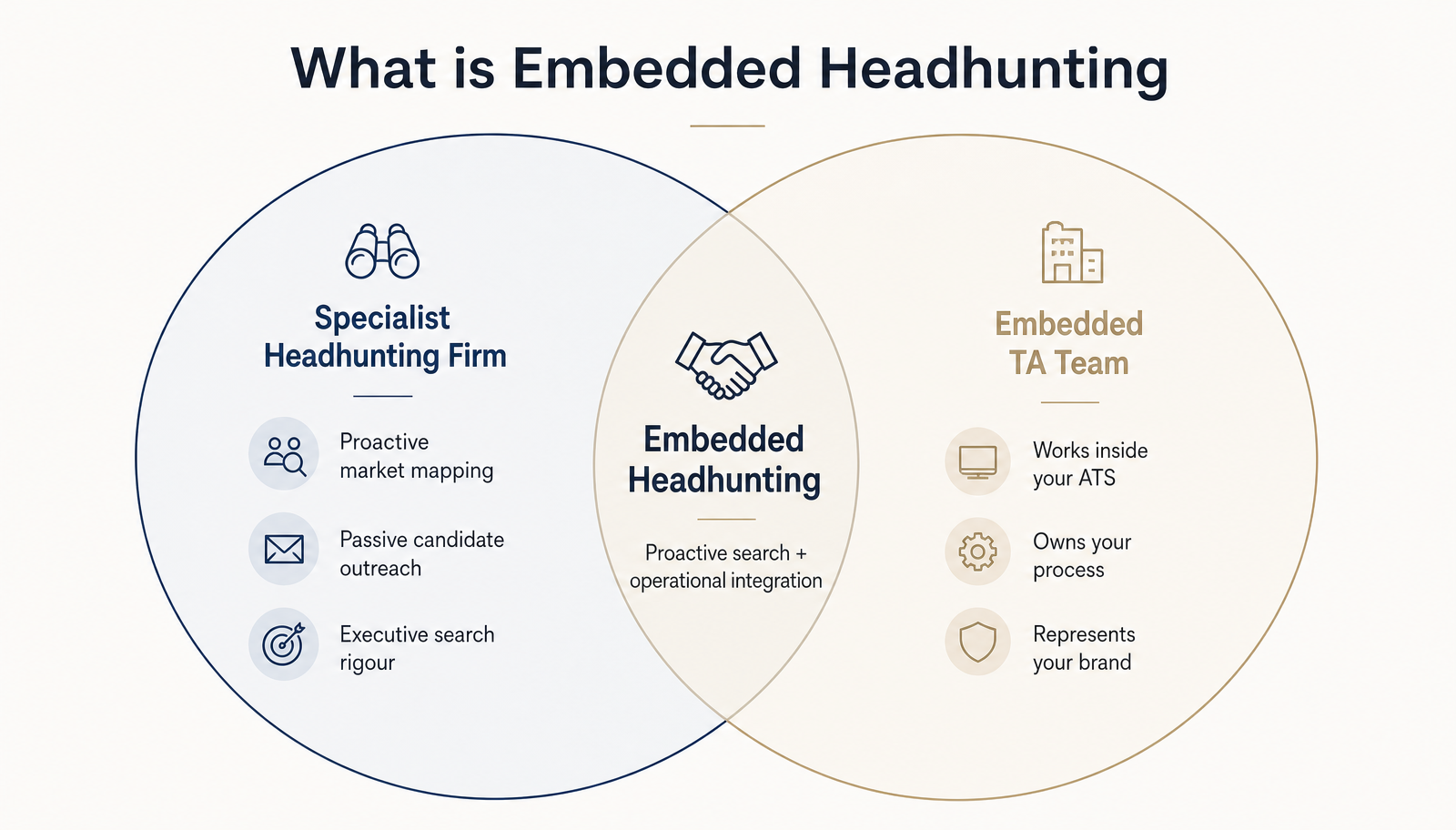 Venn diagram titled 'What is Embedded Headhunting' with a left circle for a Specialist Headhunting Firm (proactive market mapping, passive candidate outreach, executive search rigour) and a right circle for an Embedded TA Team (works inside your ATS, owns your process, represents your brand), overlapping in a centre labelled 'Embedded Headhunting — proactive search + operational integration'.